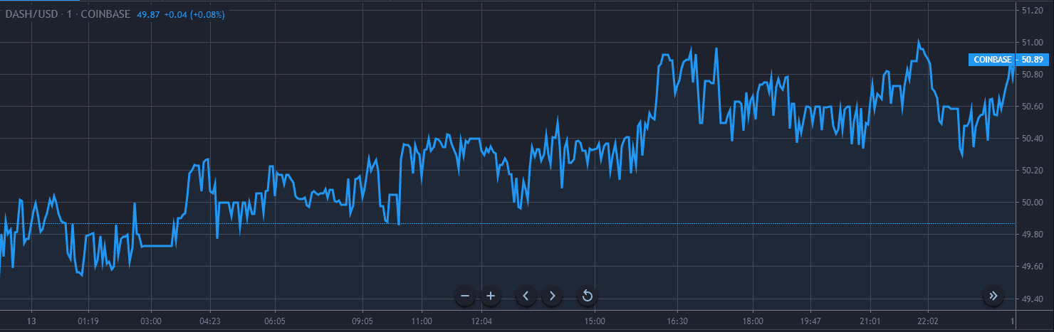 تحليل سعر داش ديسمبر 13 رسم 1