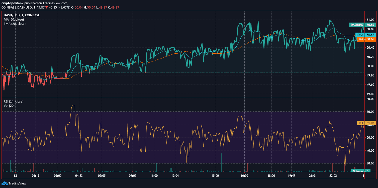تحليل سعر داش ديسمبر 13 رسم 2