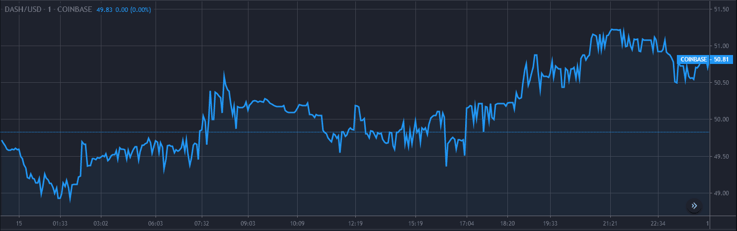 Análise de Preço do Dash em 15 Gráfico 1