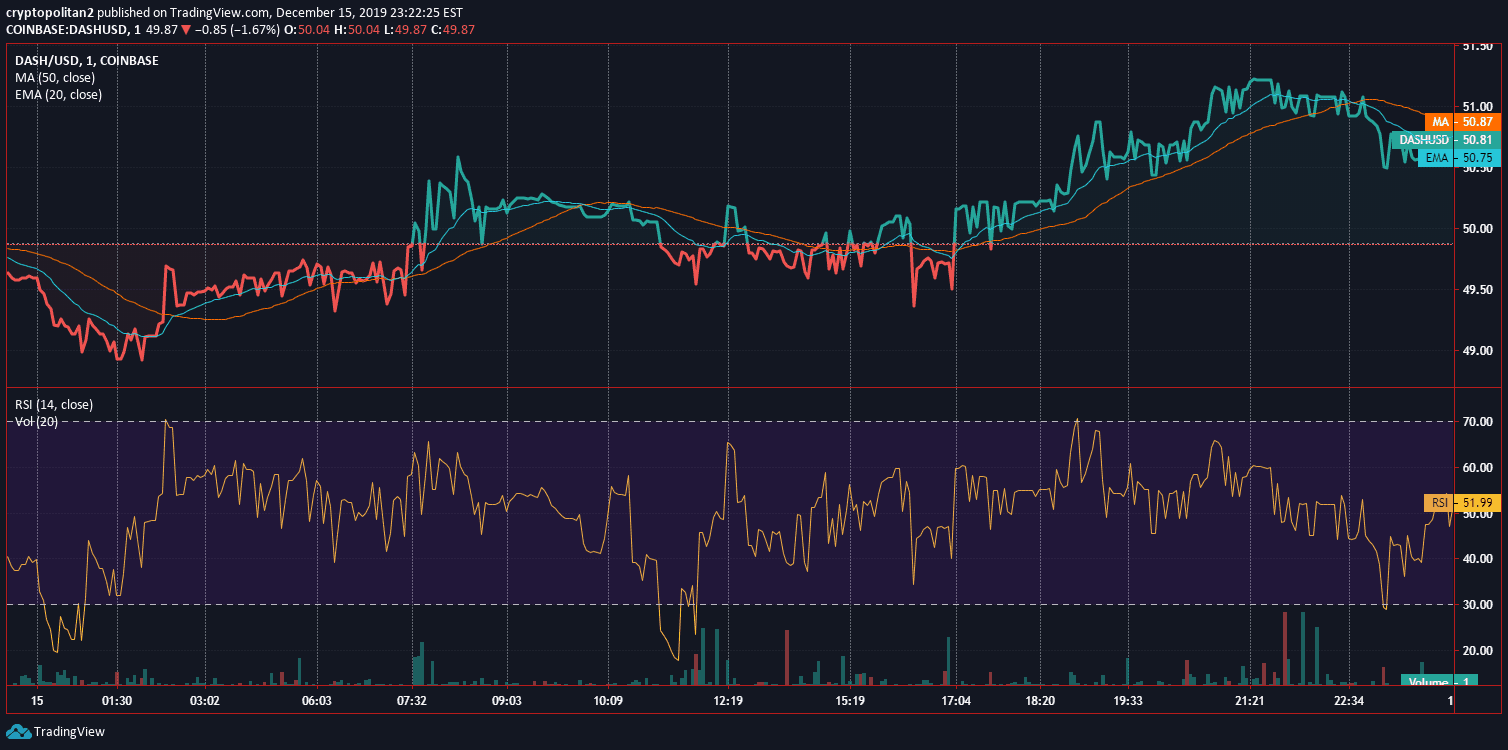 Análise de Preço do Dash em 15 Gráfico 2