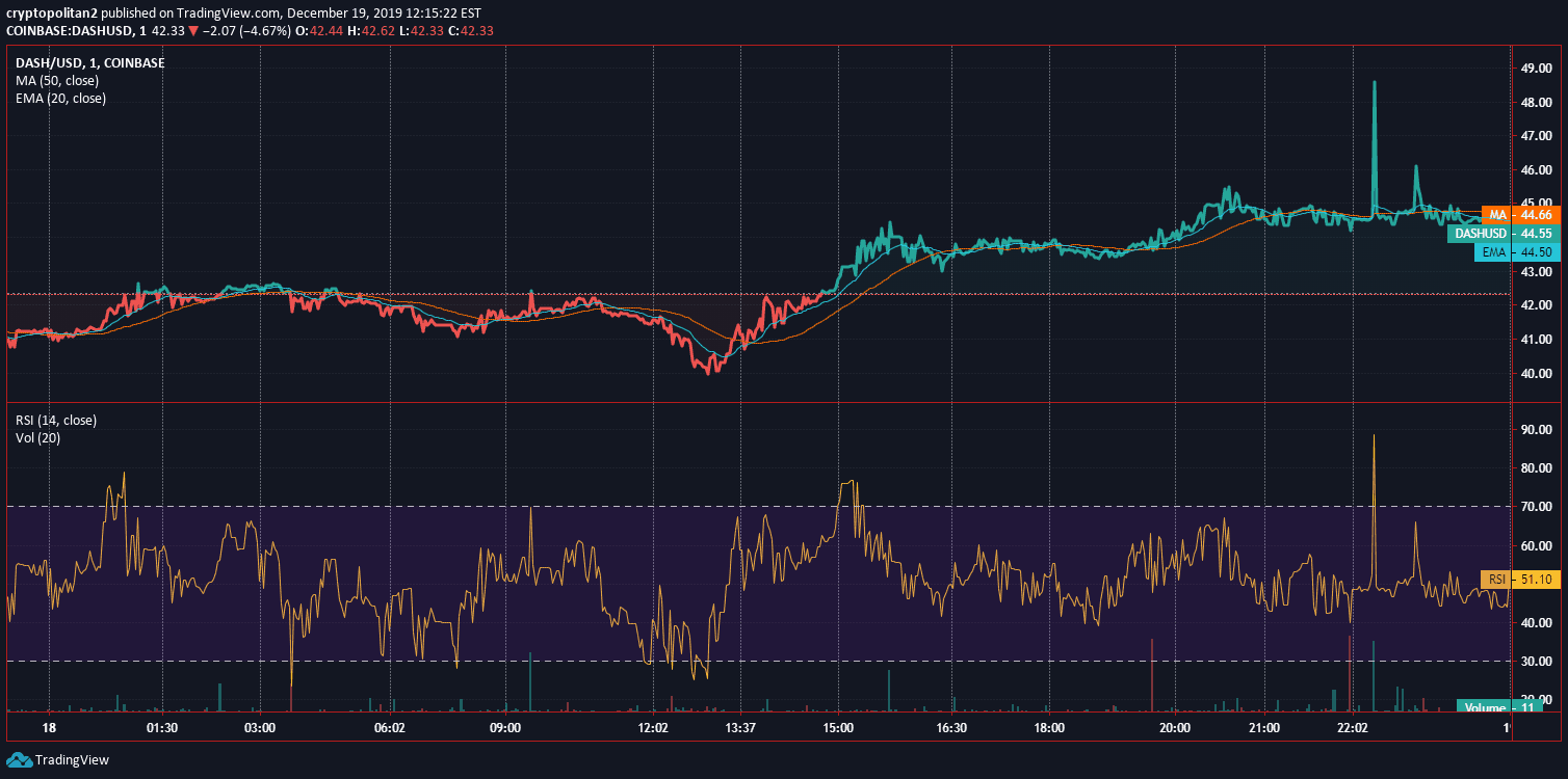 Analisi del prezzo di Dash Grafico 18 di dicembre 2
