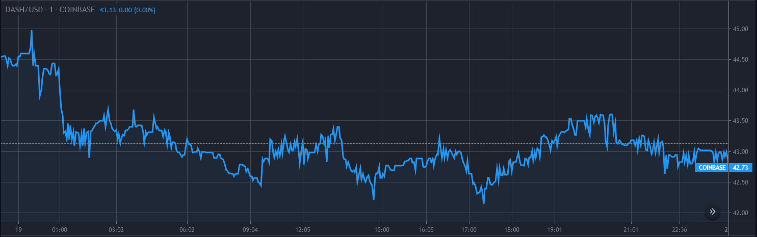 Analisi del prezzo di Dash Grafico 19 di dicembre 1