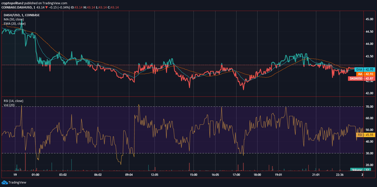 Analisi del prezzo di Dash Grafico 19 di dicembre 2