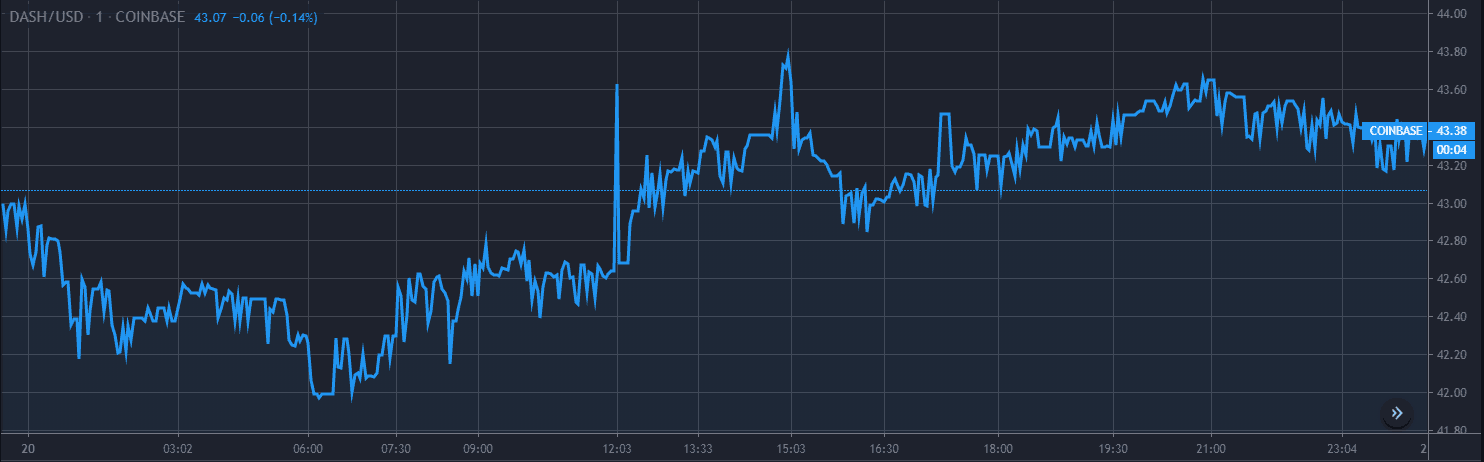 Análise de Preço do Dash em 20 Gráfico 1