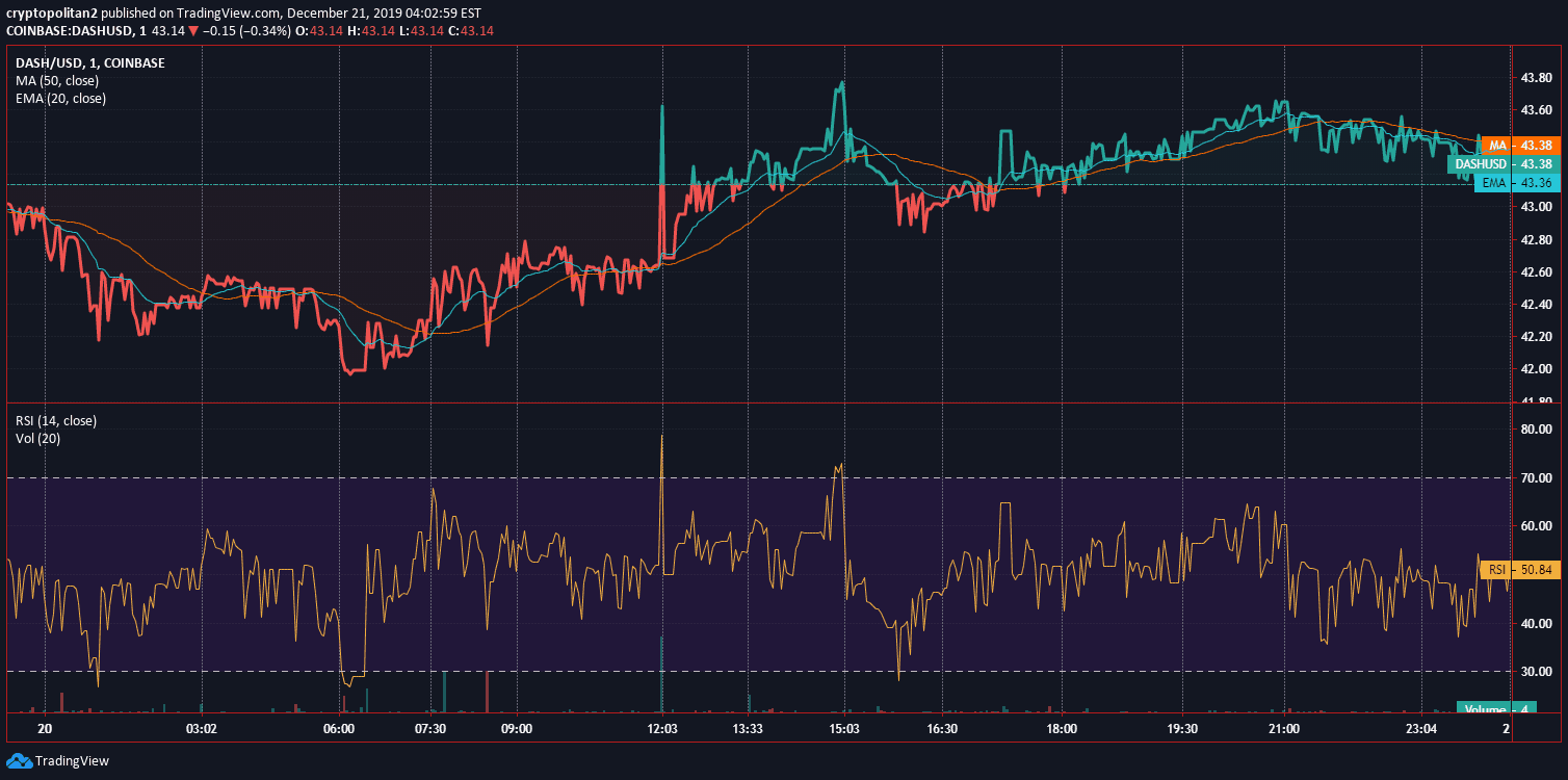 Análise de Preço do Dash em 20 Gráfico 2