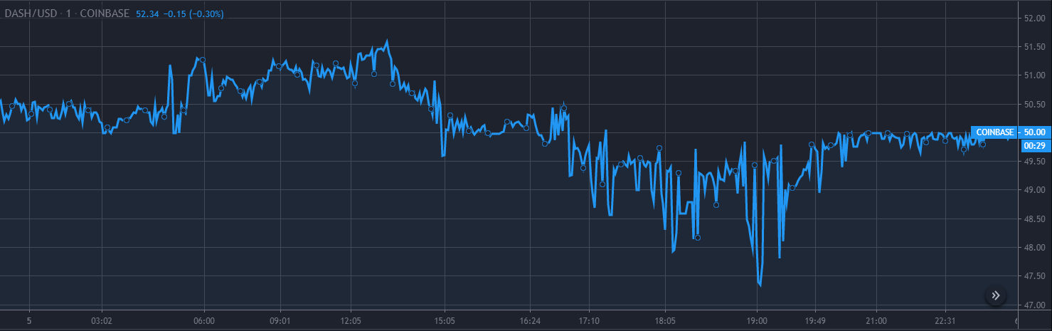 Analisi del prezzo di Dash Grafico 5 di dicembre 1