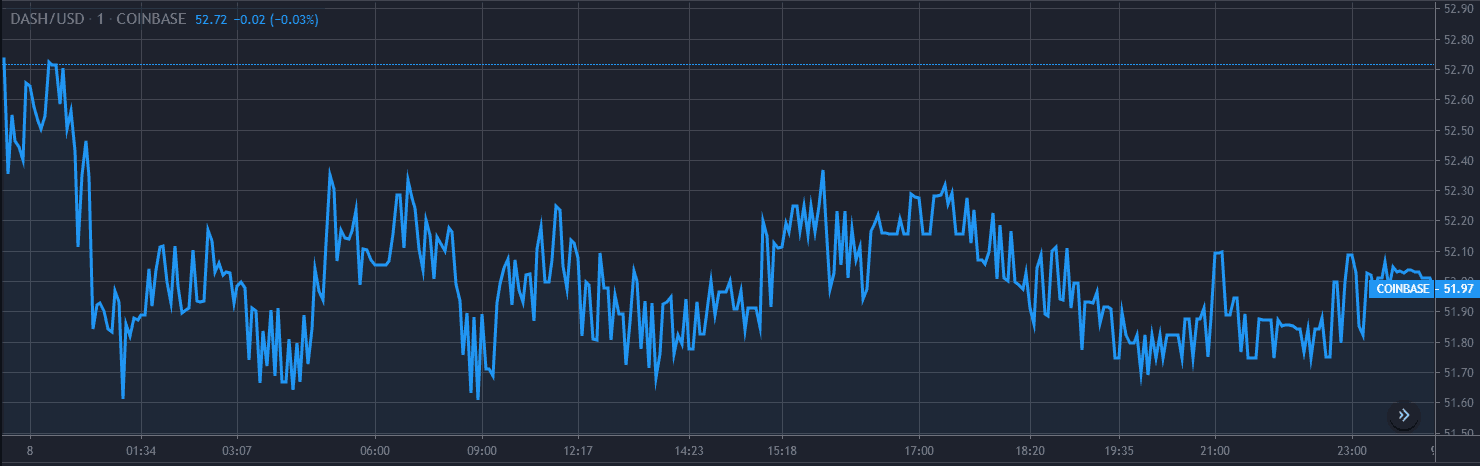 Dash价格分析 12月 8 图表 1
