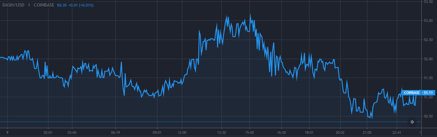 Dash価格チャート 12月9 チャート1