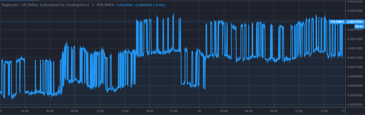 Dogecoin Price Chart 1 Dec 16