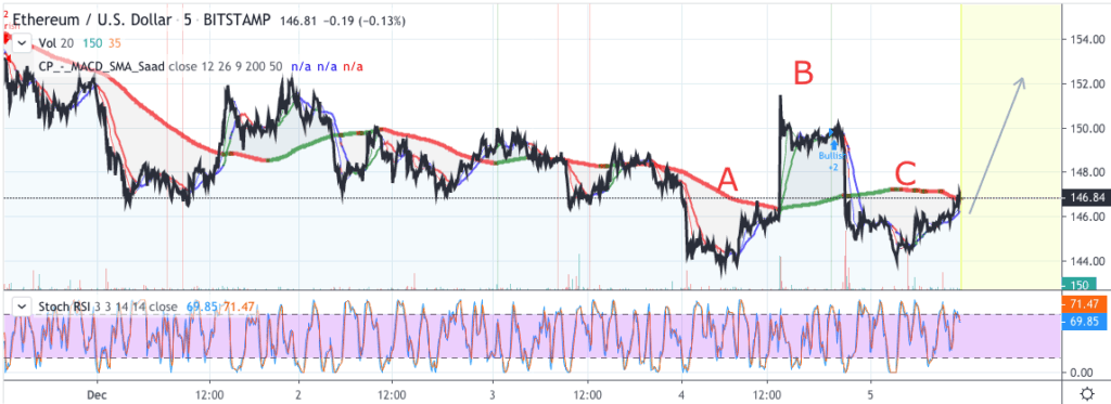 Gráfico del precio de Ethereum 2- 5 diciembre 2019