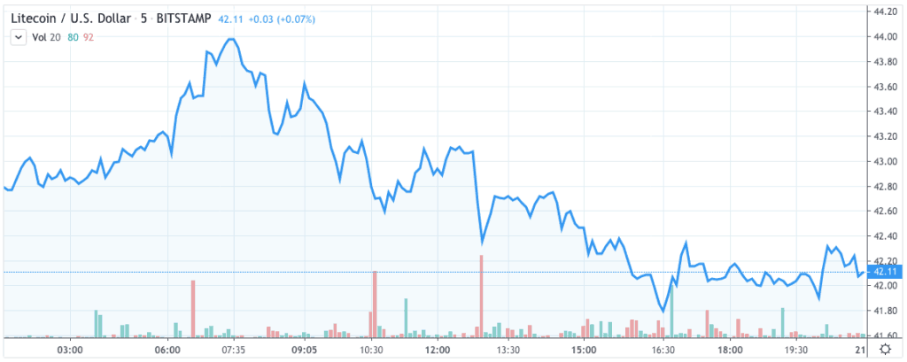 رسم بياني لسعر LTC 2 - ديسمبر 31 2019