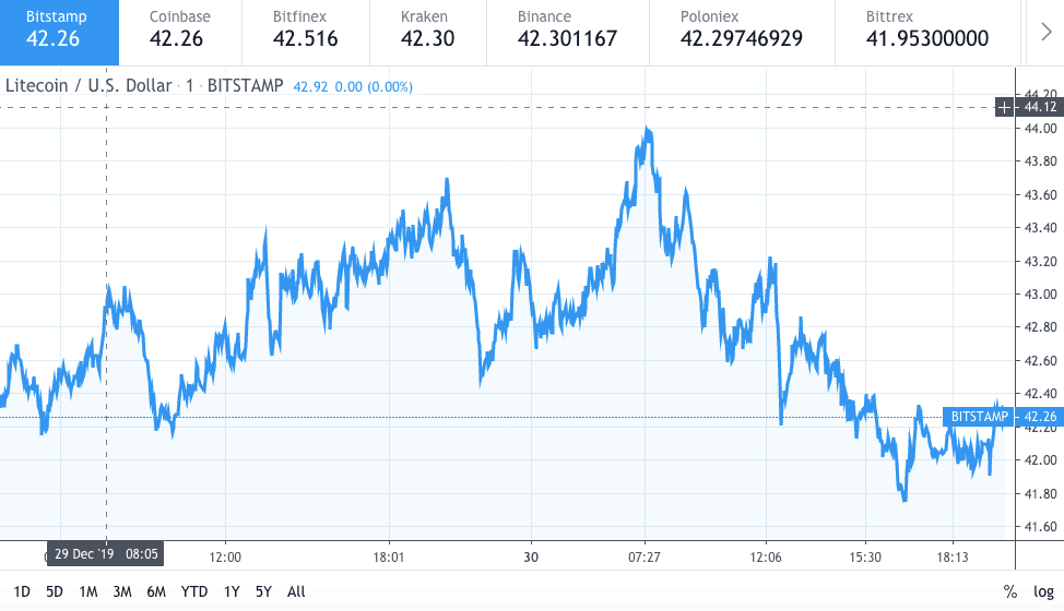 رسم بياني لسعر LTC - 30 ديسمبر 2019