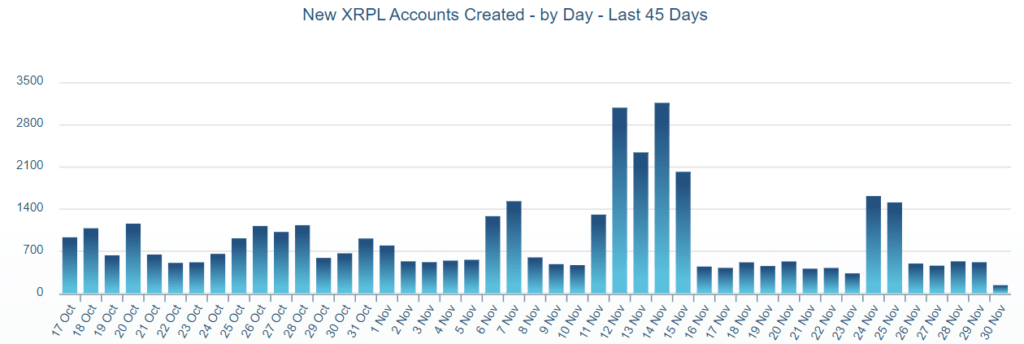 Ripple XRP usage surge chart 1 - 5 November 2019