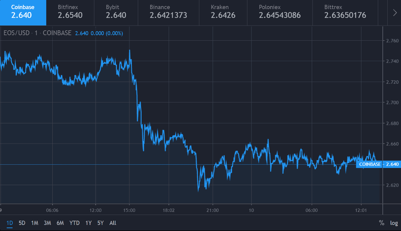 Grafico del prezzo EOS