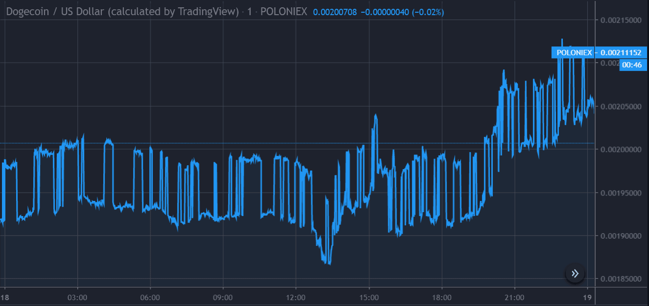 Grafico dei prezzi di Dogecoin