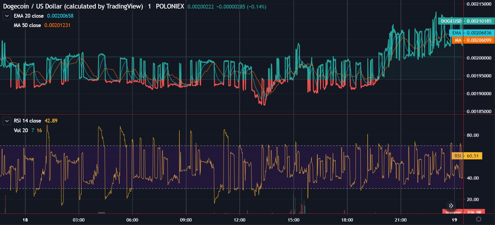 Analisi del prezzo di Dogecoin