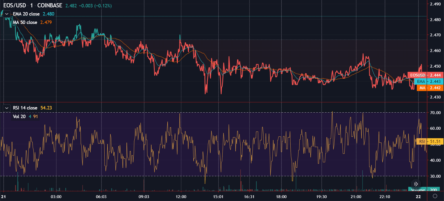 EOS-Preisanalyse