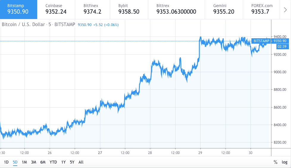 Bitcoin price chart 1 -- 30th January 2019