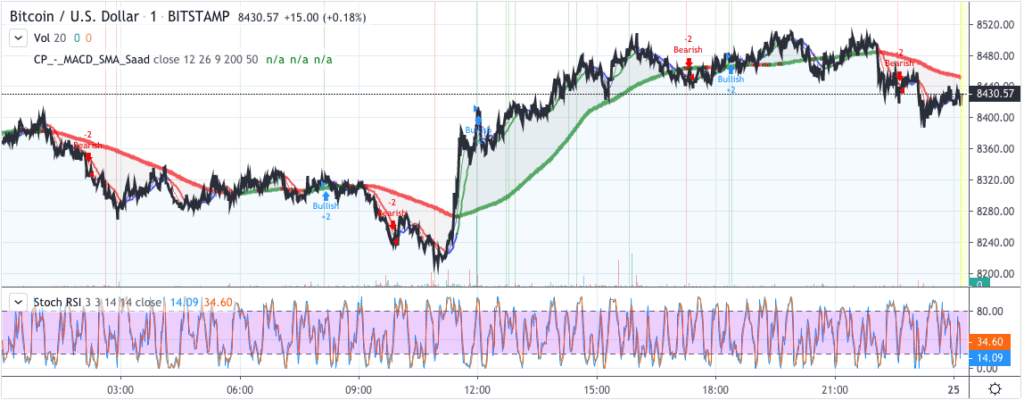 Bitcoin price chart 24 January 2019