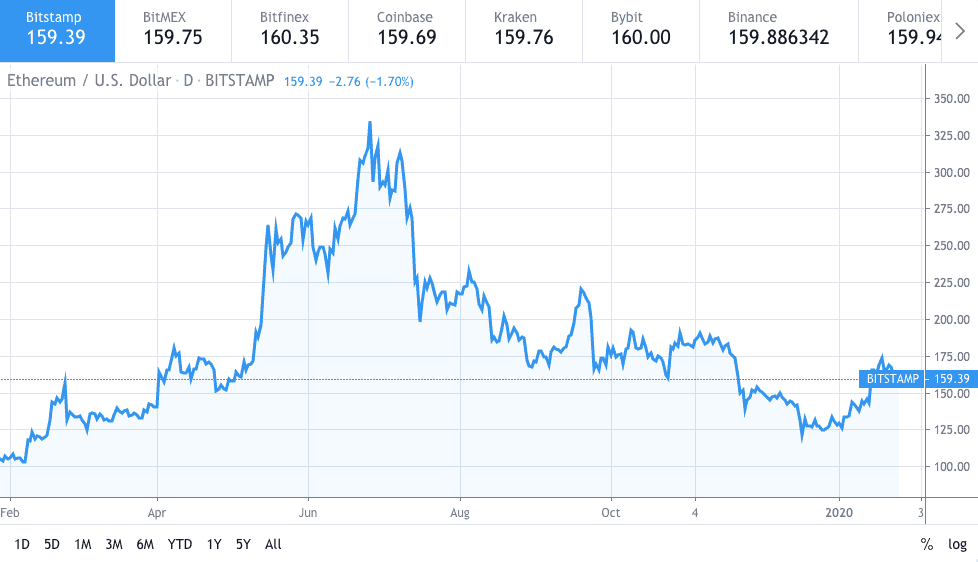 Ethereum price chart Trading view price chart