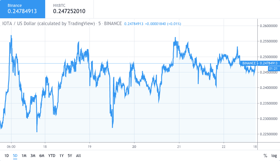 رسم بياني لسعر IOTA - 22 يناير 2019