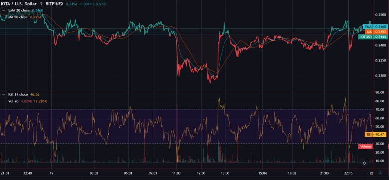 رسم بياني لسعر IOTA بواسطة trading view