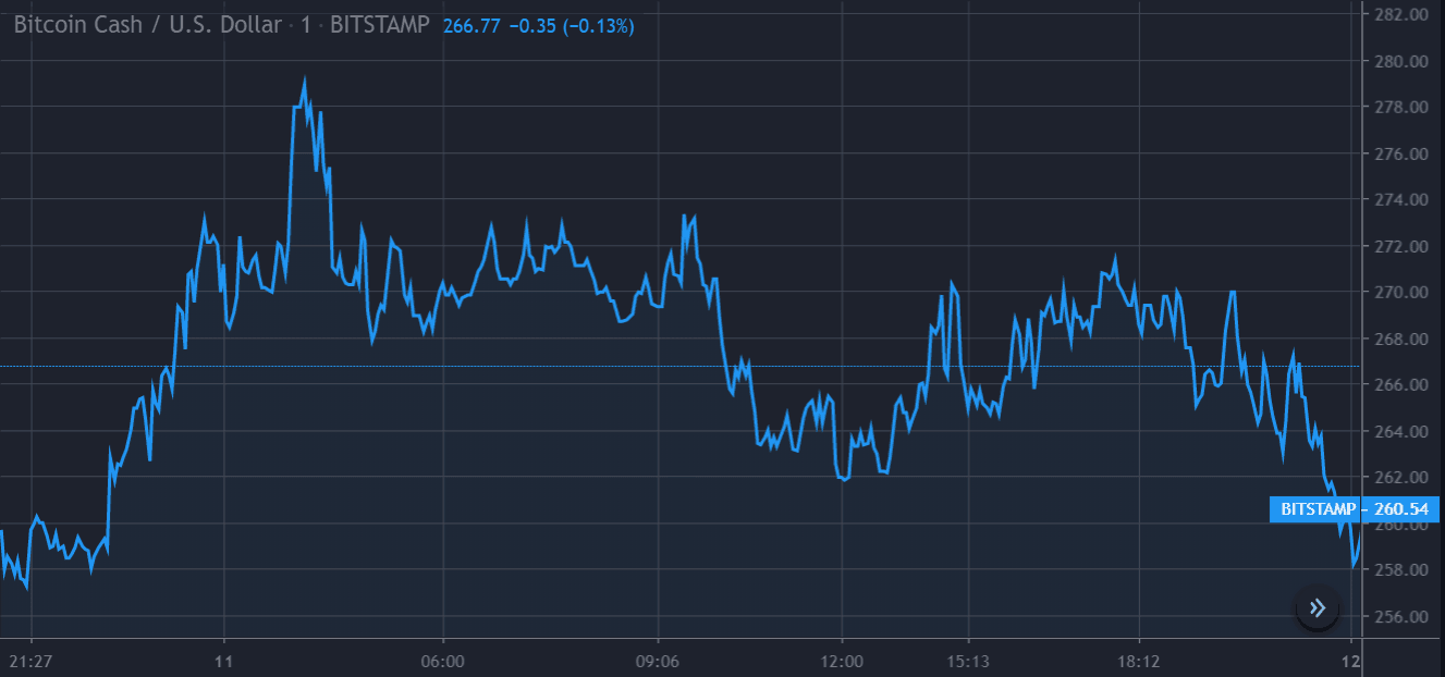 BCH-Preischart