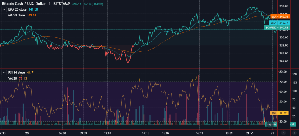 Gráfico de preço do Bitcoin Cash