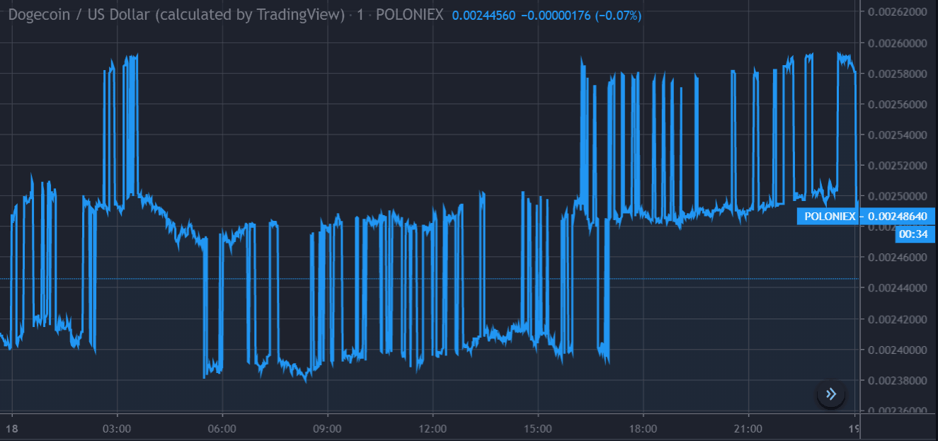 gráfico de preço do dogecoin