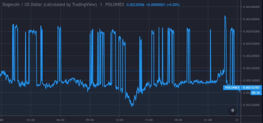 gráfico de preço do dogecoin