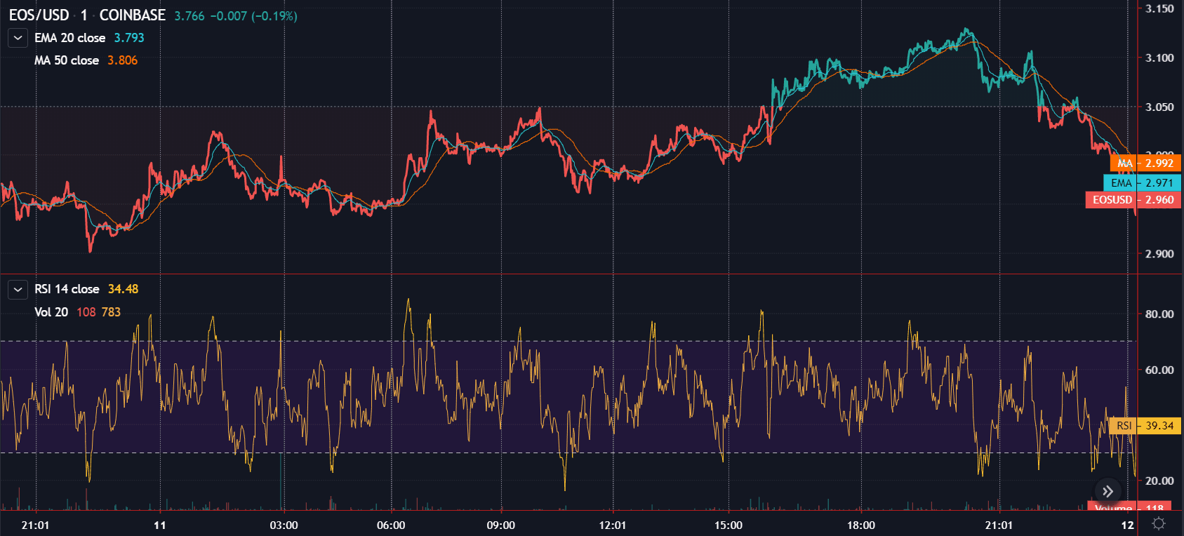 Gráfico de precios de EOS