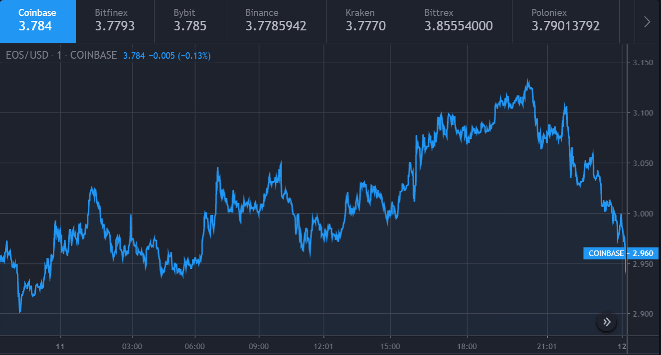 Gráfico de precios de EOS