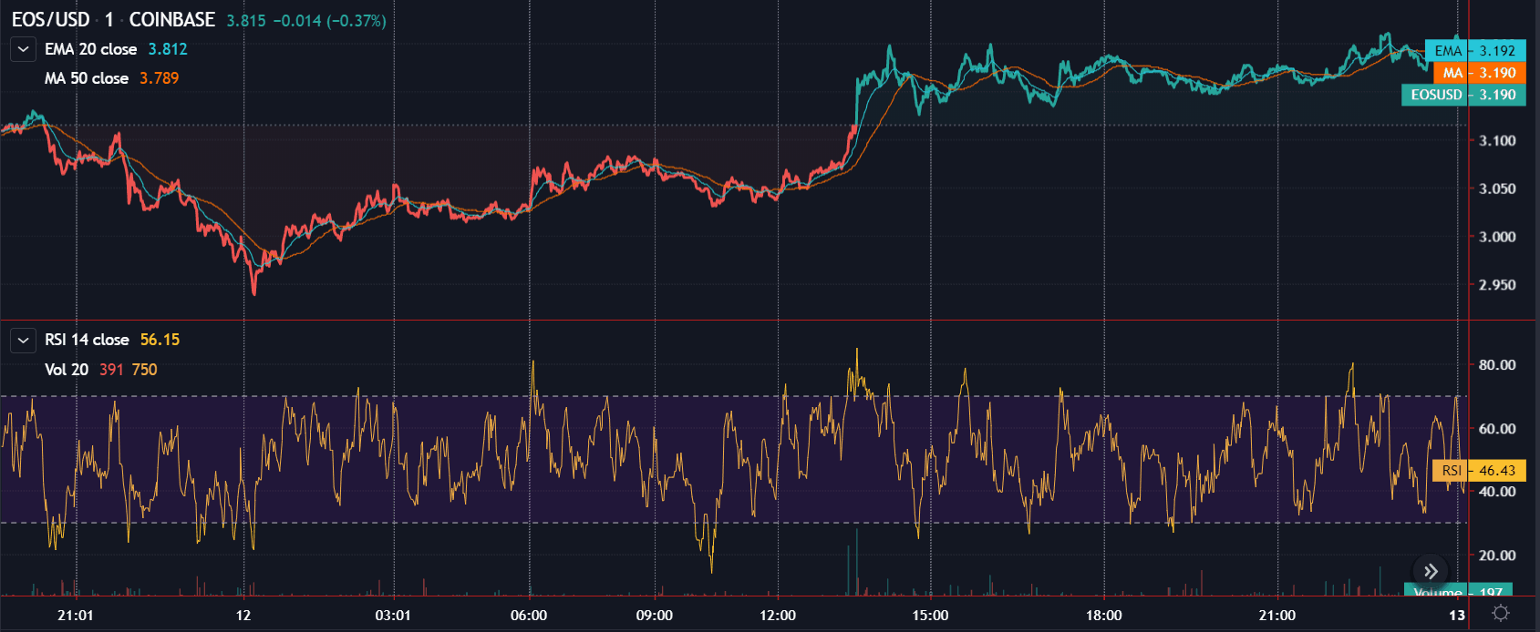 Gráfico de Preços da EOS
