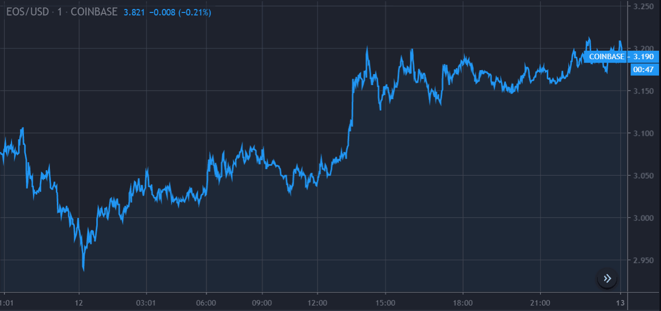 Gráfico de Preços da EOS