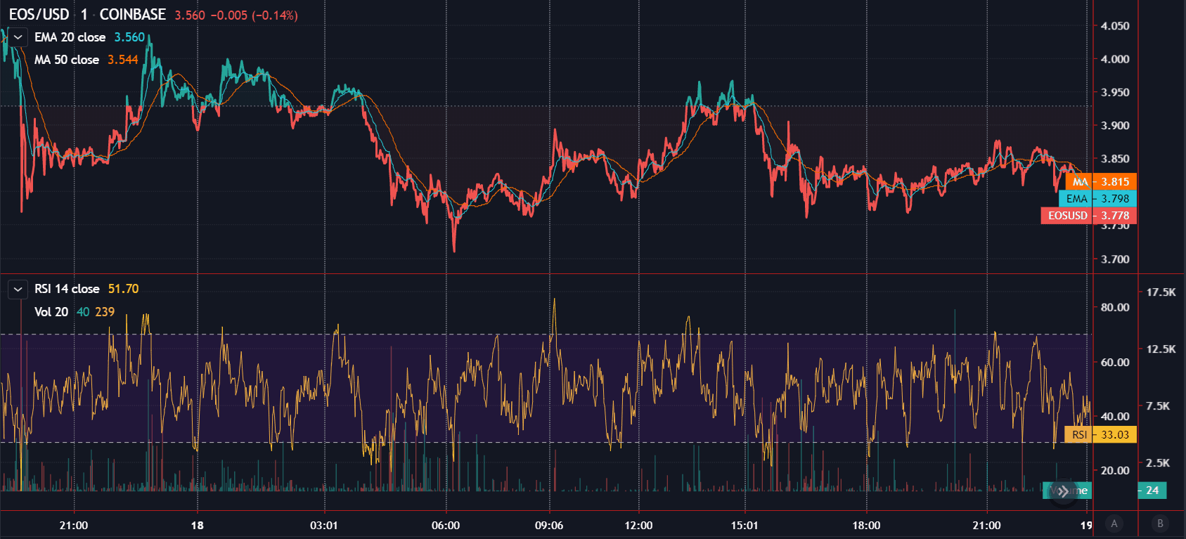 رسم بياني لسعر EOS مميز
