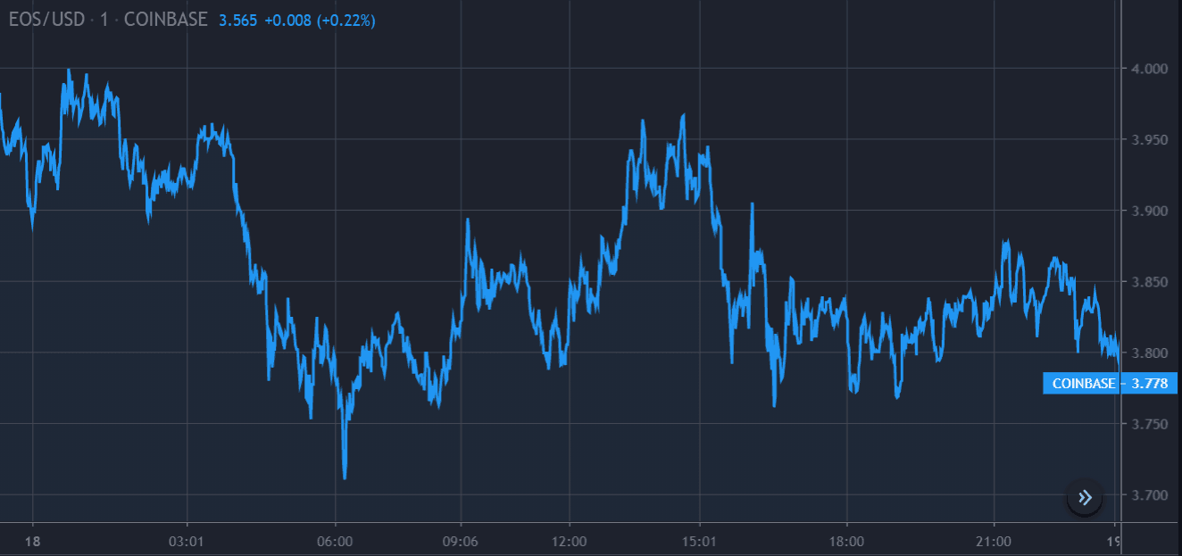 رسم بياني لسعر EOS