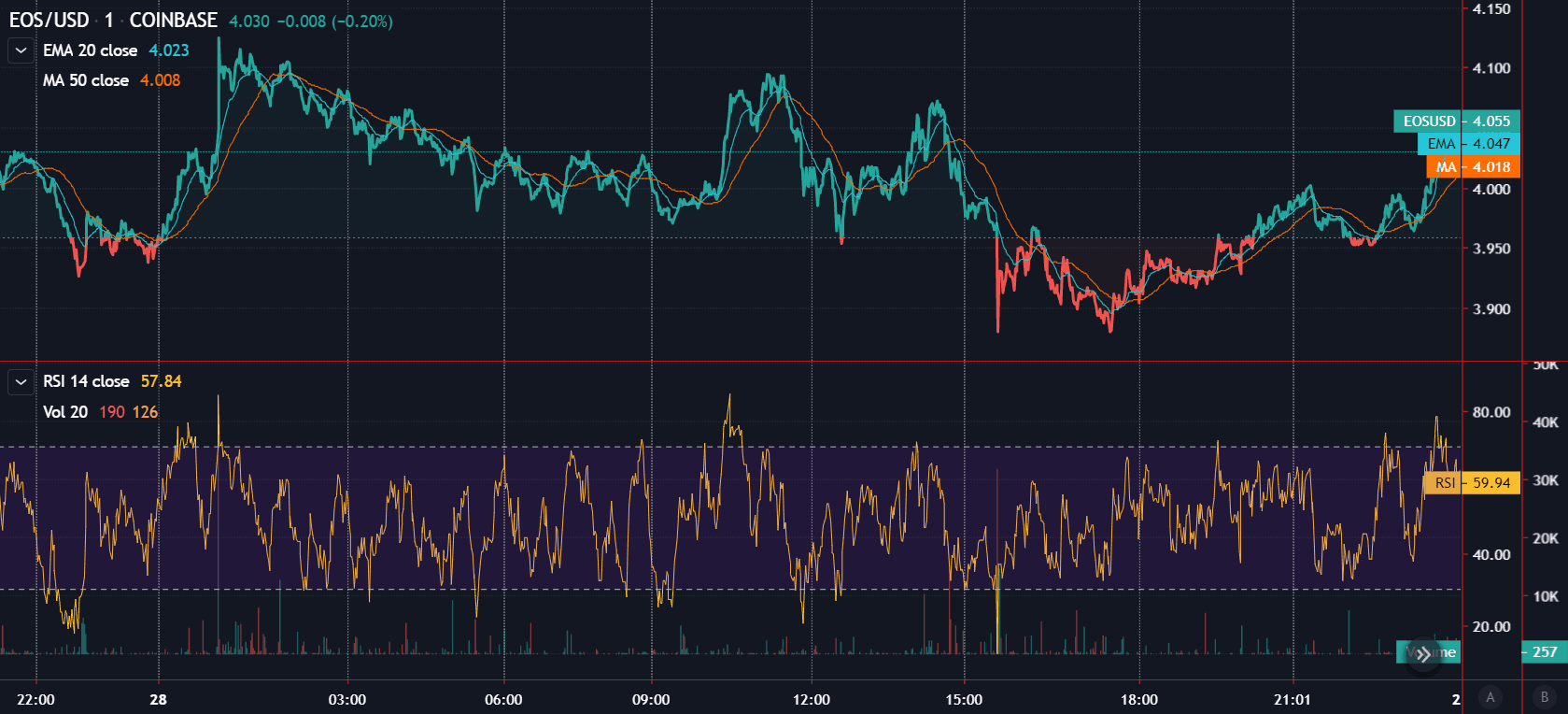 Gráfico Destacado de Preço do EOS