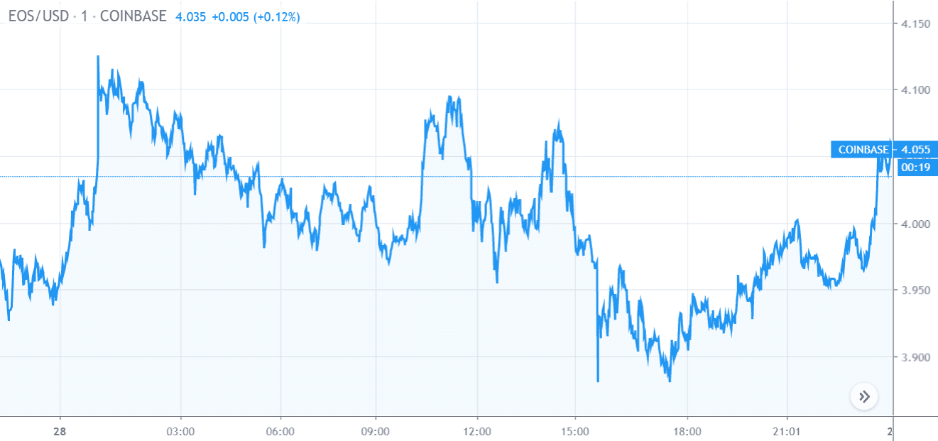 Gráfico de Preços da EOS