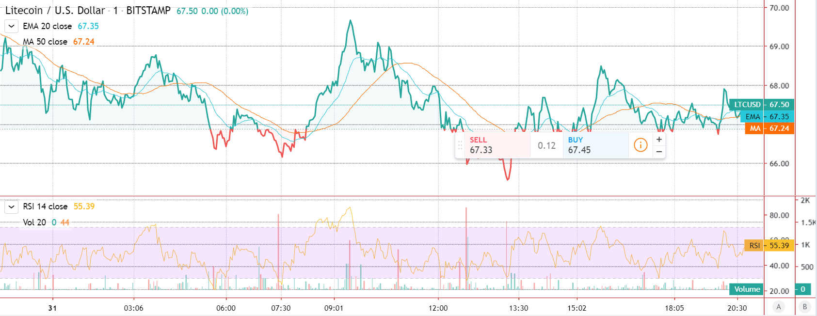 gráfico de preços do litecoin