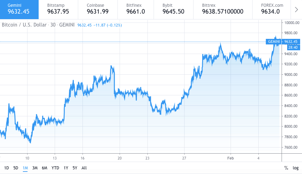 Bitcoin BTC price chart - 6 January 2019
