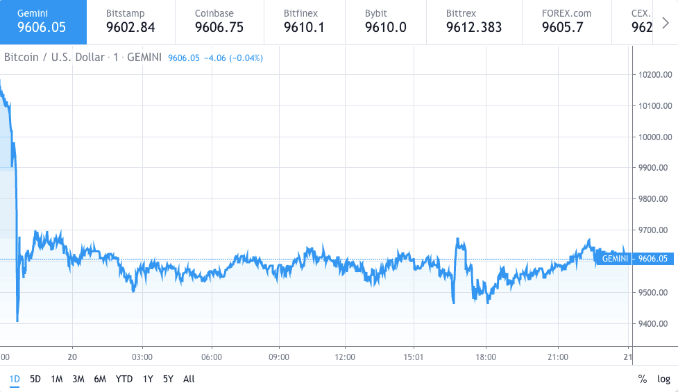 Bitcoin price chart 1 - 20 Feb 2020