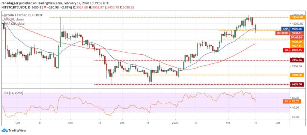 مخطط سعر Bitcoin من 2 إلى 17 فبراير 2020