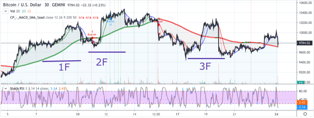 Grafico del prezzo Bitcoin 2 HnS - 23 febbraio 2020