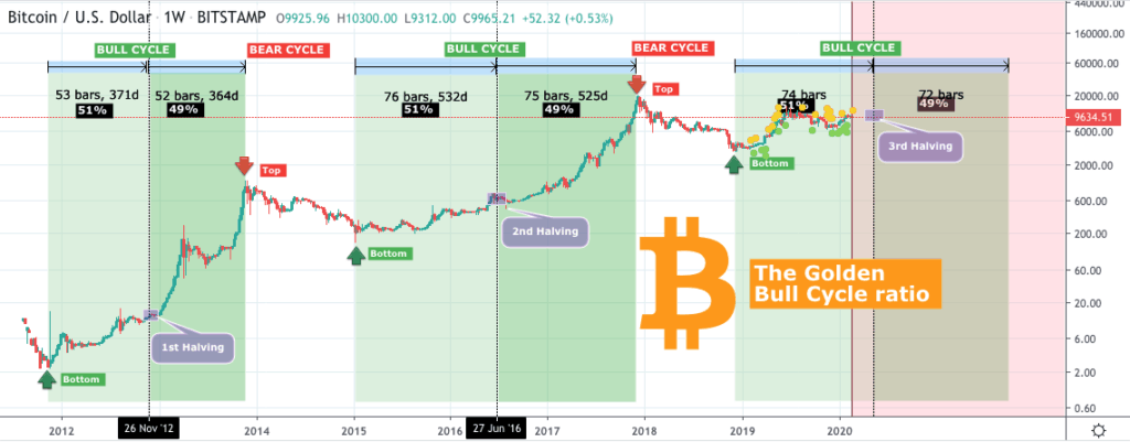 Bitcoin 价格图表 2 - Trading Shot - 2020 年 2 月 24 日