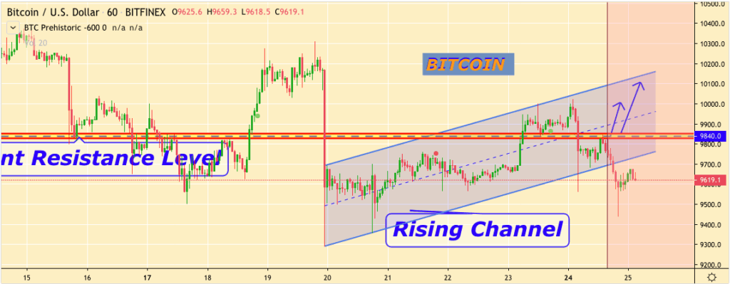 Bitcoin 价格图表 3 - Moiseiev Yurii - 2020 年 2 月 24 日