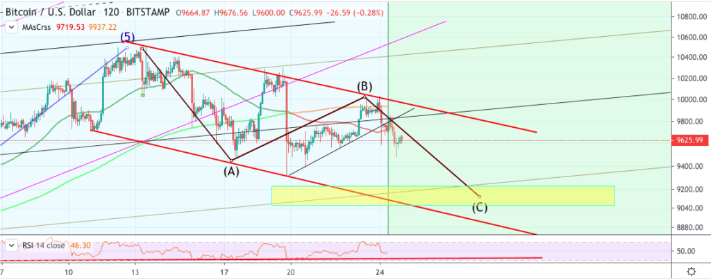 Bitcoin 价格图表 2020年2月4日至24日