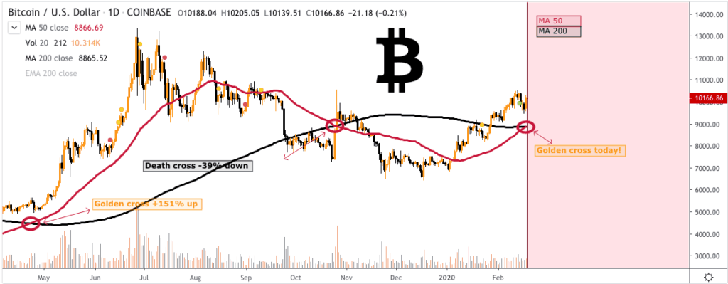 مخطط سعر Bitcoin بيل تشاريسون - ١٨ فبراير ٢٠٢٠