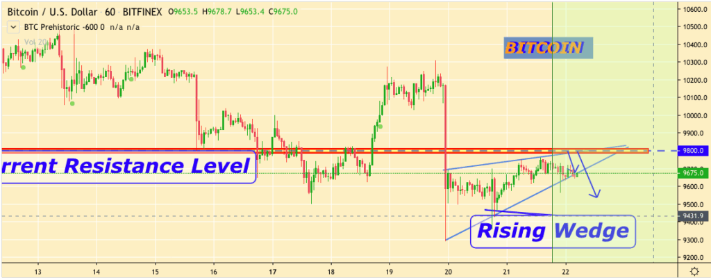 Grafico dei prezzi Bitcoin Moiseiev Yurii - 21 febbraio 2020
