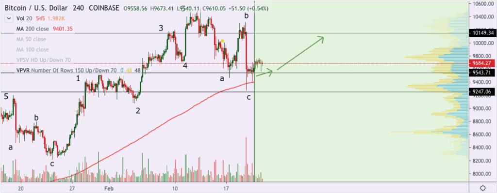 Grafico del prezzo Bitcoin Willian Lockheart - 21 febbraio 2020