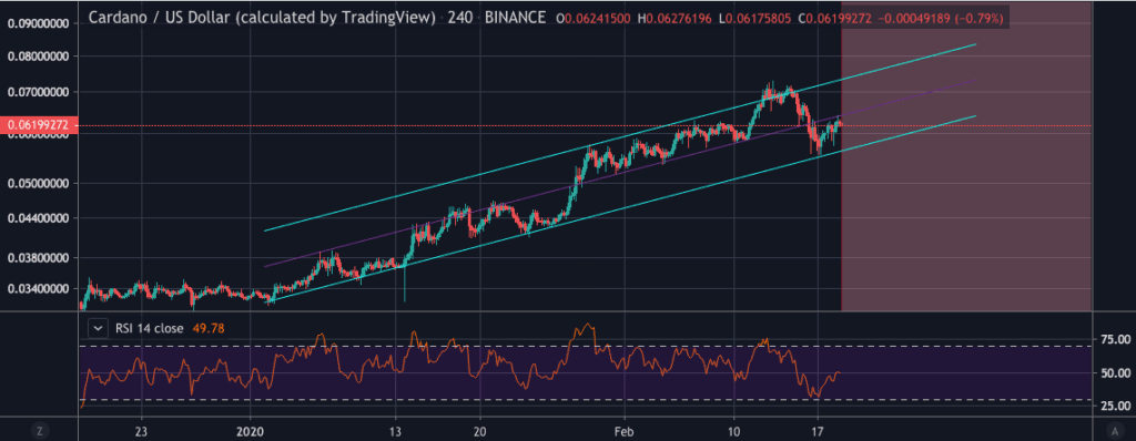 Grafico del prezzo di Cardano ADA Luca - 18 Feb 2020
